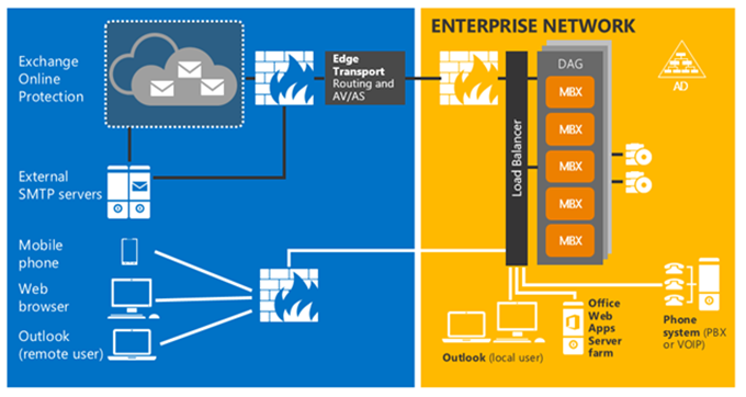 Microsoft Outlook Two Exchange Servers