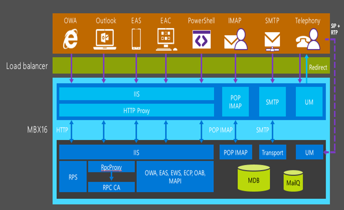 exchange server 2010 to 2016