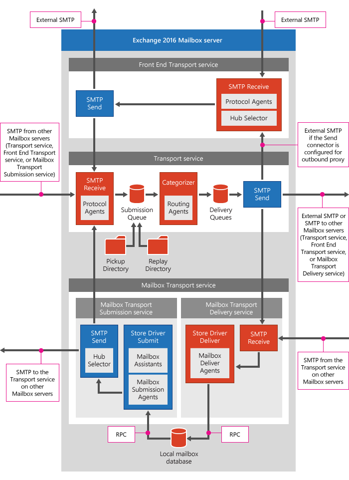 Mapi cdo for exchange 2013 mail flow troubleshooter