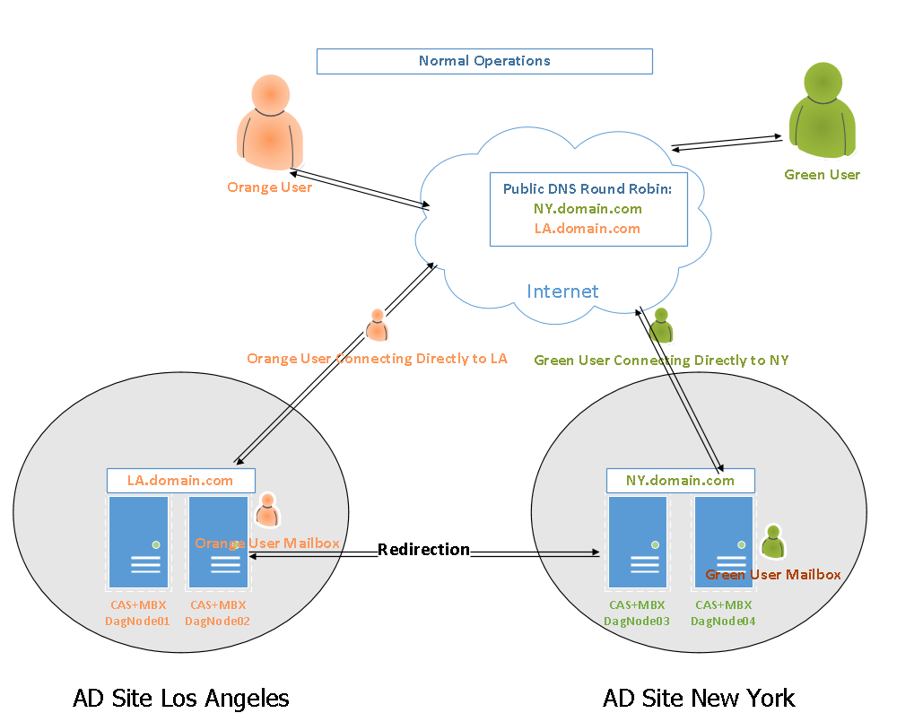 site exchange